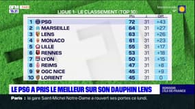 Ligue 1: après sa victoire contre Lens, le PSG a-t-il définitivement plié la course pour le titre? 