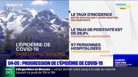Covid-19: progression de l'épidémie dans les Alpes du Sud
