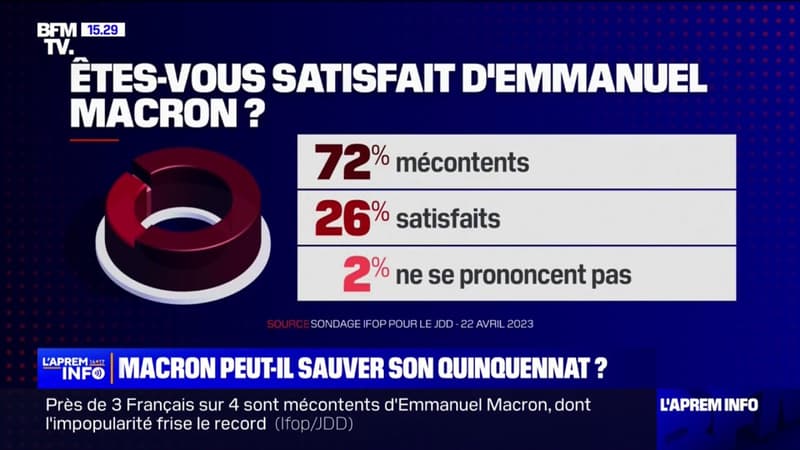 Un an après sa réélection, la popularité d'Emmanuel Macron est au plus bas