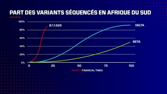 La part des variants séquencés en Afrique du Sud