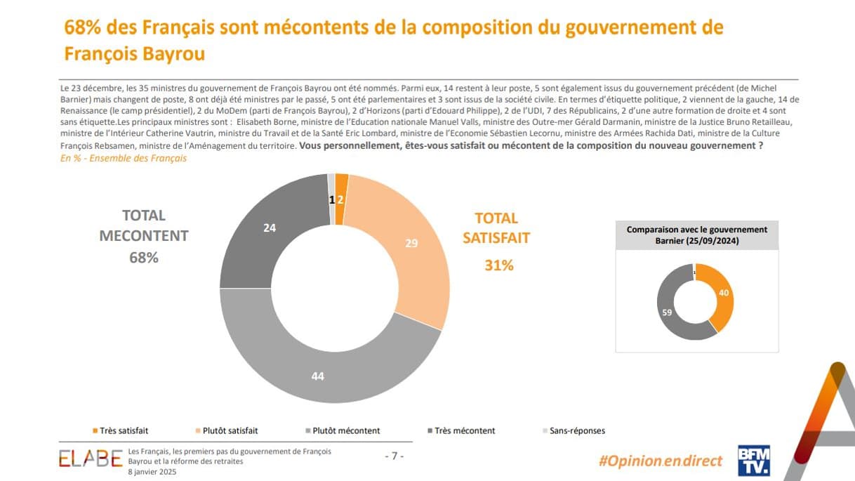 68% des Français sont mécontents de la composition du gouvernement de François Bayrou, selon un sondage Elabe pour BFMTV publié le 8 janvier 2025 68% des Français sont mécontents de la composition du gouvernement de François Bayrou, selon un sondage Elabe pour BFMTV publié le 8 janvier 2025