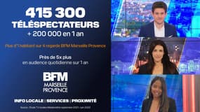 Selon les résultats de l’étude TV locales de Médiamétrie sur la période septembre 2021/juin 2022, les chaînes locales BFM Marseille Provence, BFM Toulon Var et  BFM Nice Côte d’Azur ont réalisé de fortes progressions d’audiences. 