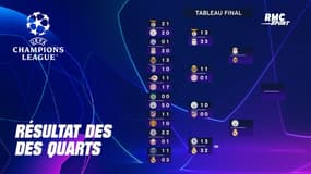 Ligue des champions : Le résultat des quarts de finale, le récap du tableau final