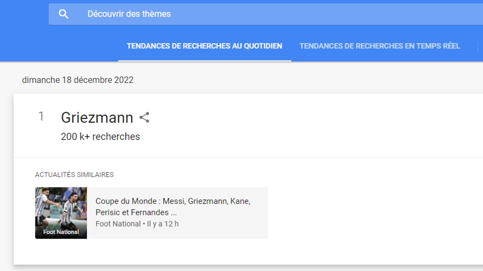 Antoine Griezmann aurait été d'après Google Trends la personne la plus recherchée sur Google le 18 décembre 2022. Antoine Griezmann aurait été d'après Google Trends la personne la plus recherchée sur Google le 18 décembre 2022.