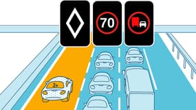 En cas de trafic dense, la limitation passe à 70 km/h et la voie de gauche peut être réservée au covoiturage, aux véhicules électriques et prioritaires ou aux taxis.