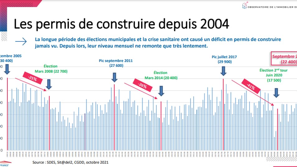 Graphique sur l'évolution des permis de construire et la baisse observée par la FPI depuis les élections municipale et la crise sanitaire. Graphique sur l'évolution des permis de construire et la baisse observée par la FPI depuis les élections municipale et la crise sanitaire.