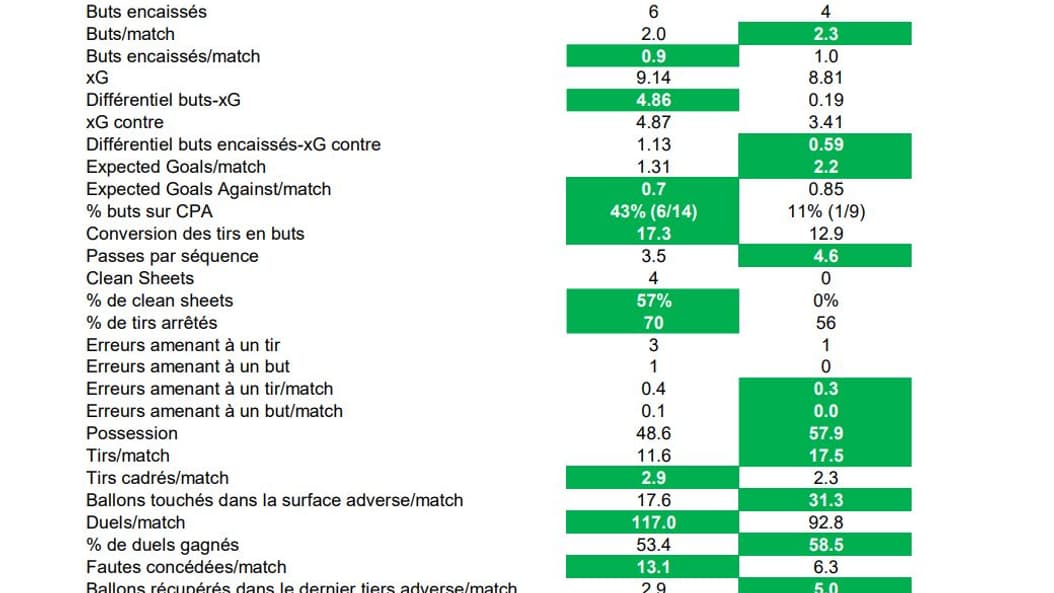 Le comparatif 2018-2022 des stats des Bleus Le comparatif 2018-2022 des stats des Bleus