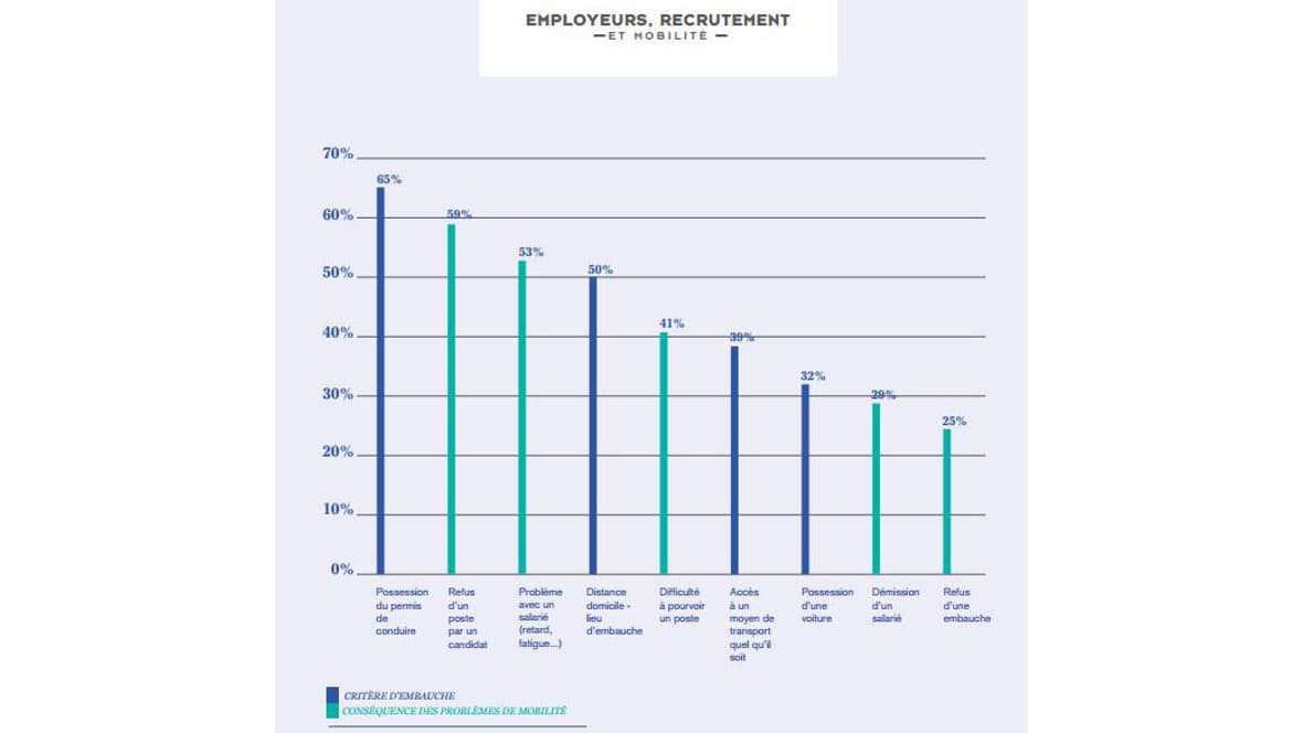 Étude réalisée sur 1000 personnes en insertion, accompagnateurs et employeurs interrogés. Étude réalisée sur 1000 personnes en insertion, accompagnateurs et employeurs interrogés.