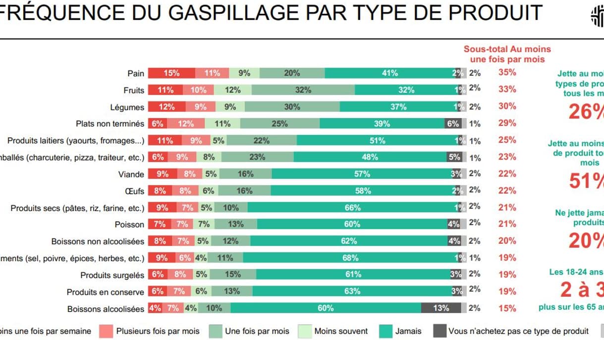Étude
OpinionWay-Smartway : Les Français et le gaspillage alimentaire Étude
OpinionWay-Smartway : Les Français et le gaspillage alimentaire