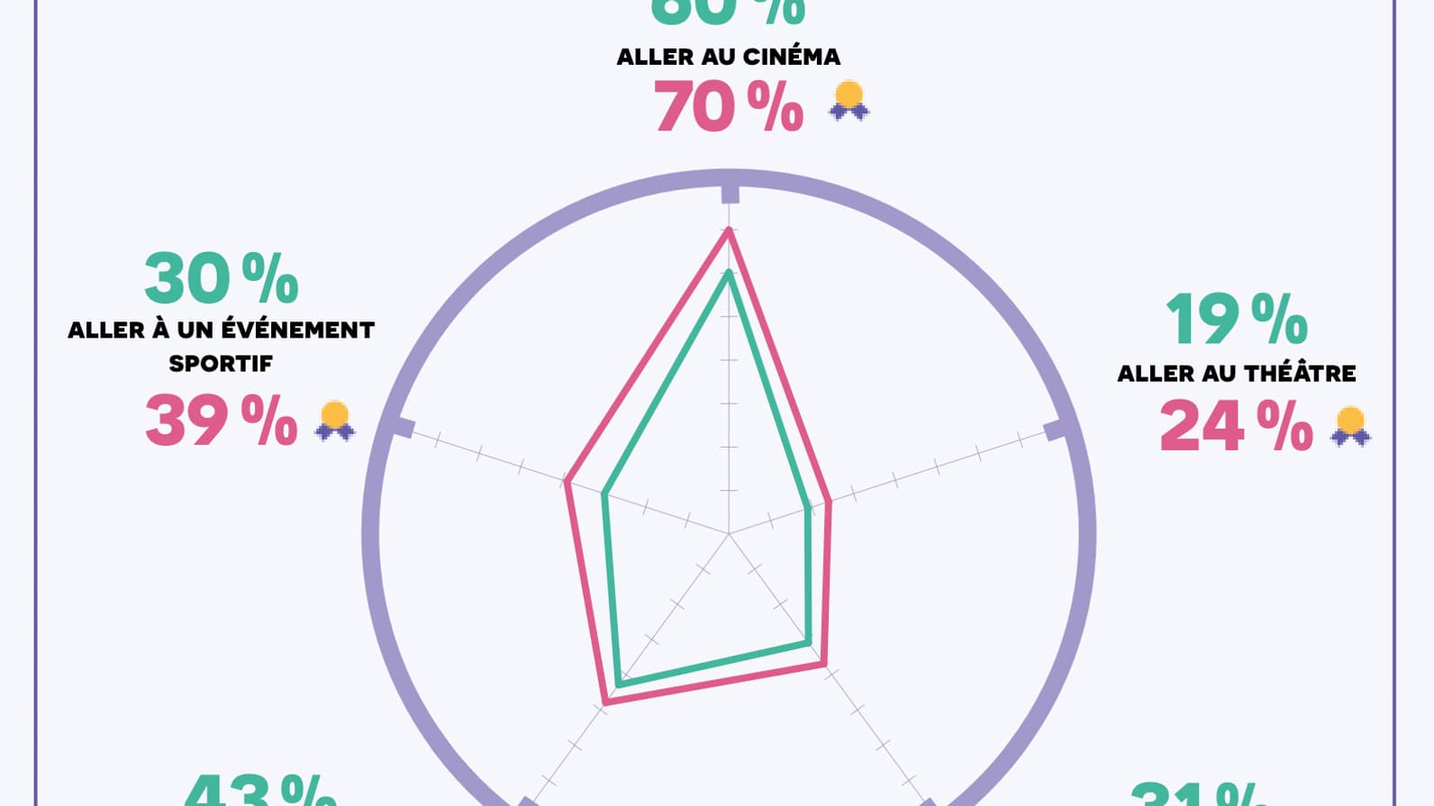 Les pratiques culturelles des joueurs face aux non-joueurs