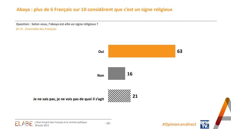 Sondage "L'Opinion en direct" pour BFMTV le 30 août 2023.