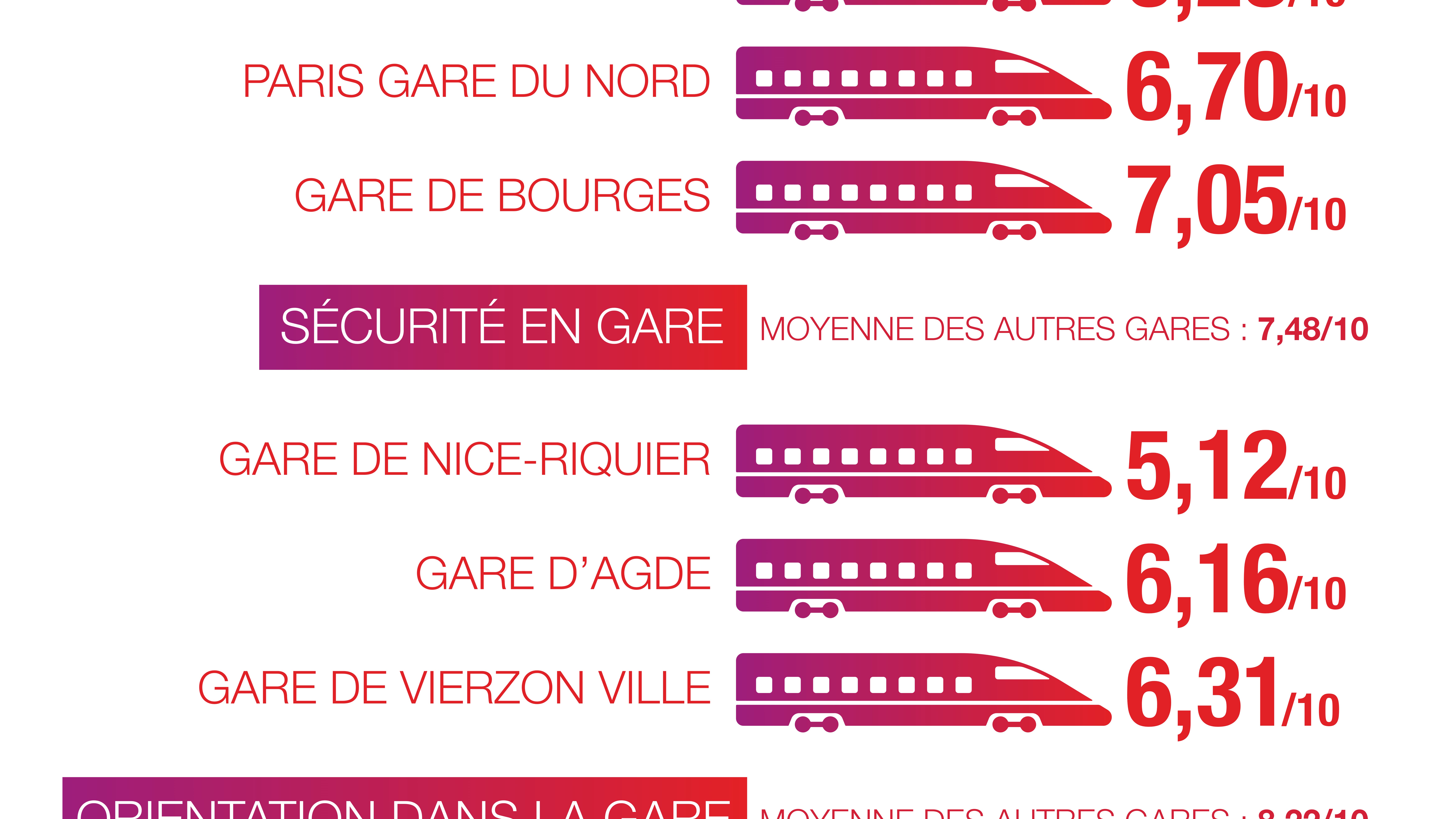 Infographie sur la propreté, la sécurité dans les gares. Infographie sur la propreté, la sécurité dans les gares.