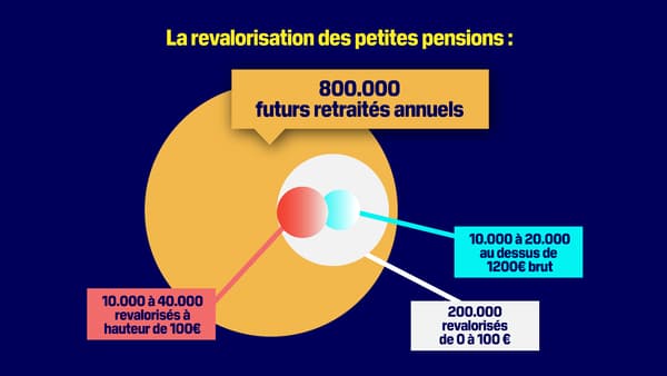 Moins de 2,5% des futurs retraités bénéficieront de la revalorisation des pensions à 1200 euros