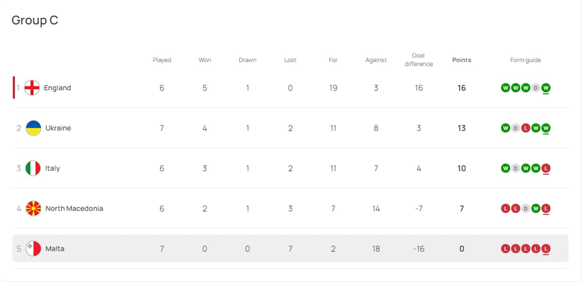 Euro 2024 l'Italie en danger, l'Albanie en bonne position... les