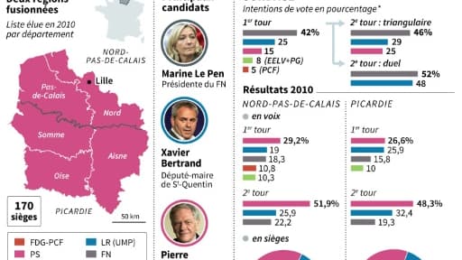 Carte et graphique présentant d'une part la nouvelle région Nord-Pas-de-Calais-Picardie , et les principaux candidat aux élections ainsi que les intentions de vote par parti
