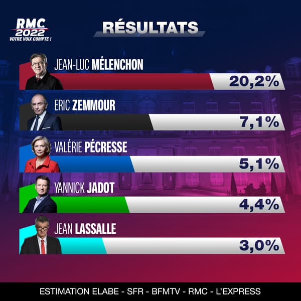 Résultat élection présidentielle Mélenchon/Zemmour/Pécresse/Jadot