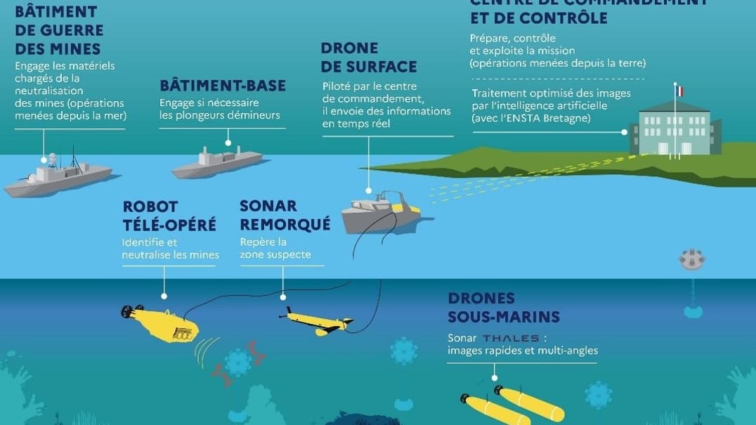Ce système permettra aux marins d’opérer à distance de la zone de danger grâce à l’utilisation de drones sous-marins et de surface. Ce système permettra aux marins d’opérer à distance de la zone de danger grâce à l’utilisation de drones sous-marins et de surface.