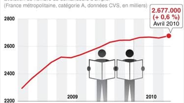 HAUSSE DU CHÔMAGE