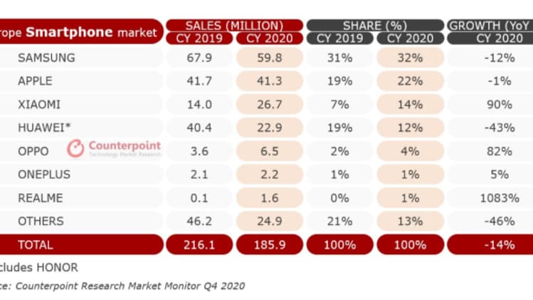 Ventes de smartphones en Europe en 2020