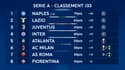 Big 4 : Naples sacré dès ce jeudi ? Les classements de la course à l'Europe