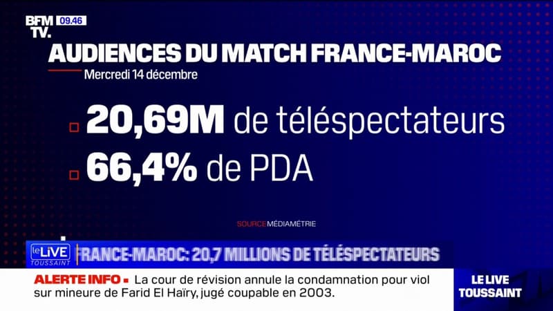 France-Maroc: 20,7 millions de téléspectateurs, le record de l'année