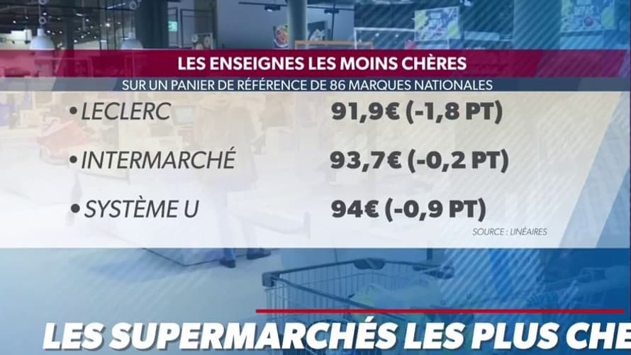 Voici le palmarès des supermarchés les moins chers en France en 2020 Voici le palmarès des supermarchés les moins chers en France en 2020 