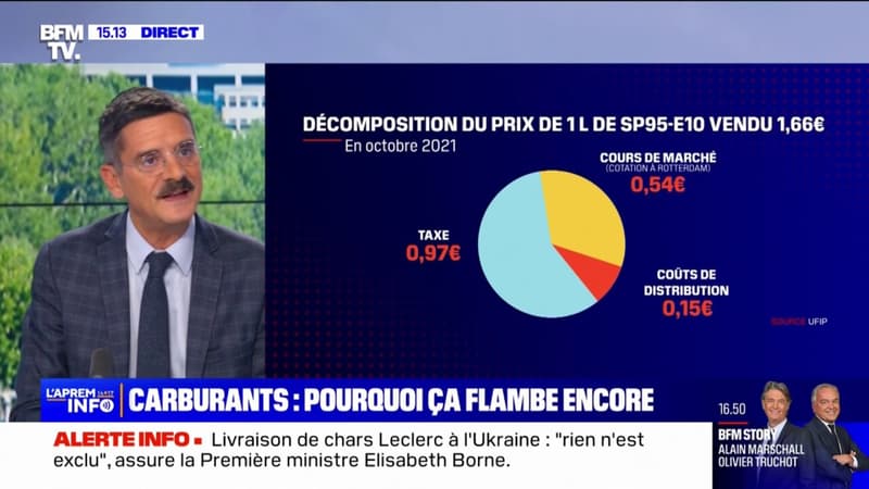 Pourquoi le prix de l'essence a-t-il tant augmenté par rapport à l'année dernière?