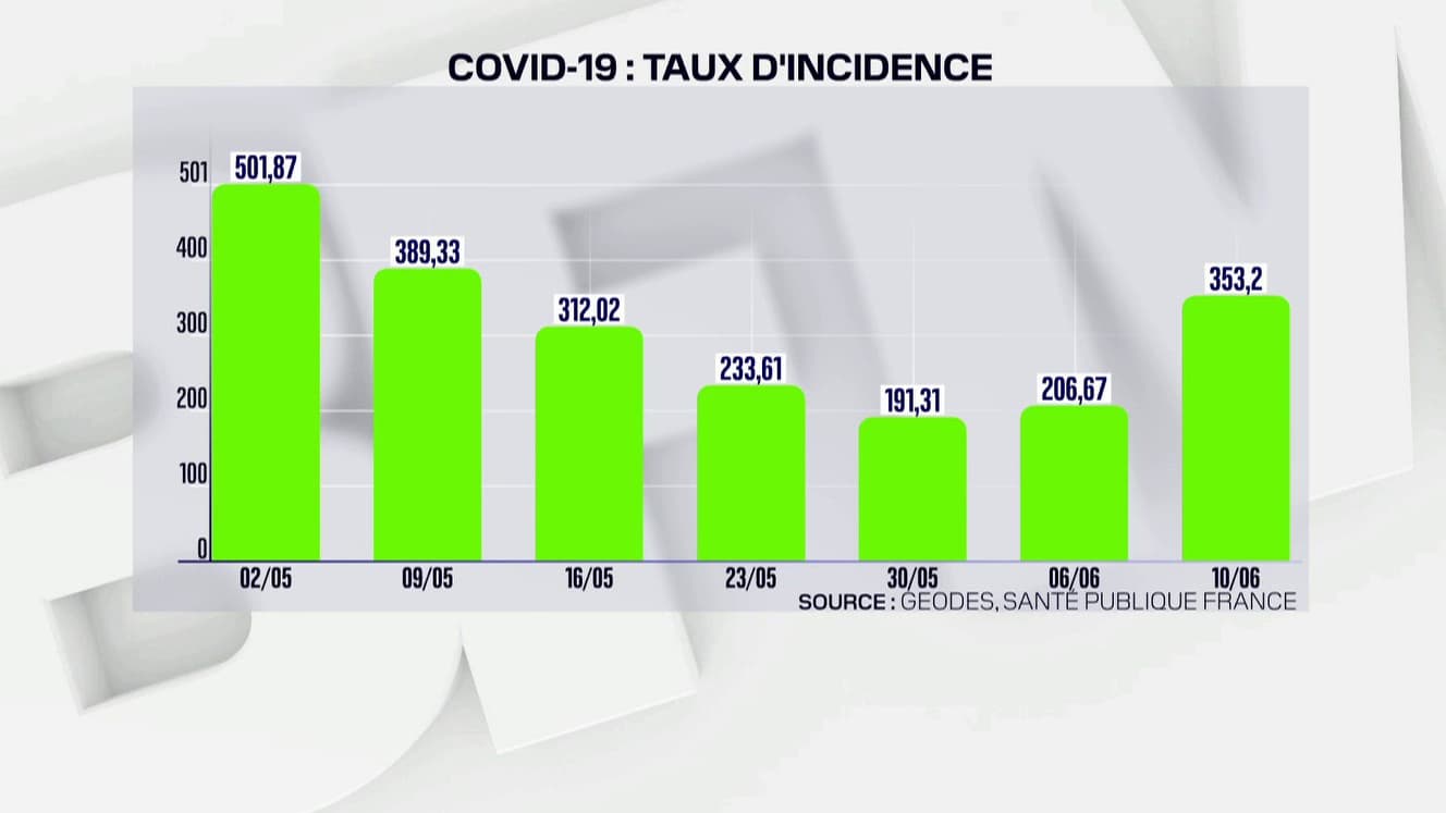 Le taux d'incidence du Covid-19 depuis le 2 mai 2022.