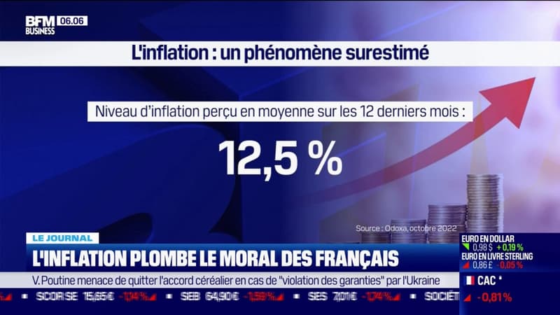 L'inflation plombe le moral des Français