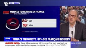 84% des Français se disent "inquiets" de la menace terroriste en France (sondage Elabe/BFMTV)