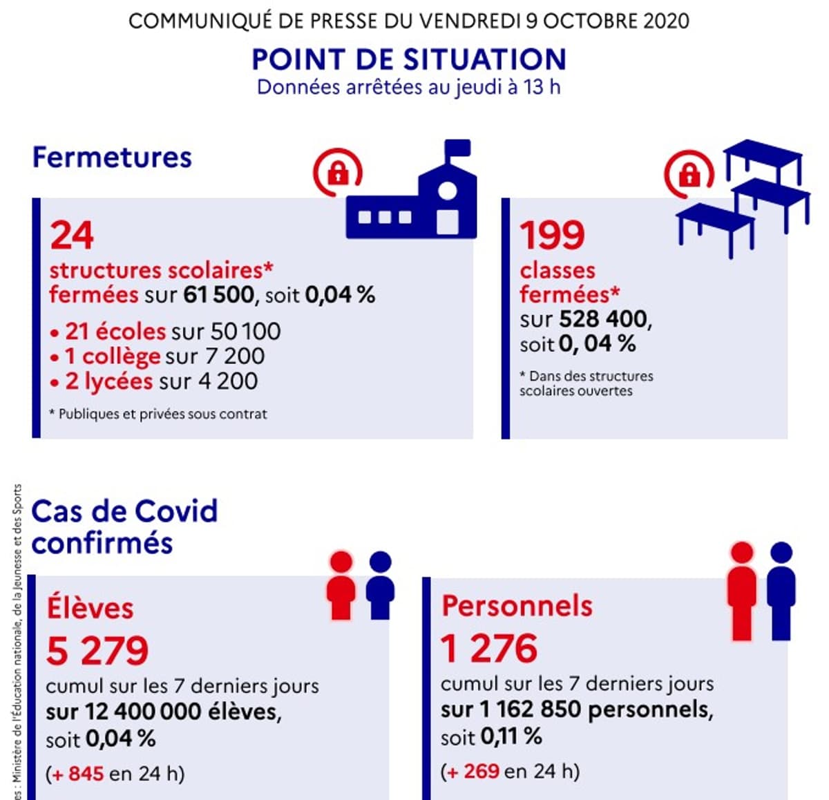 Covid-19: 24 établissements Scolaires Fermés, Des Contaminations En ...