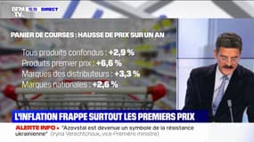 Avec 6,6% de hausse sur un an, l'inflation frappe surtout les produits premiers prix