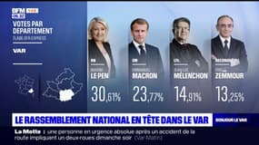 Présidentielle: le Rassemblement national en tête dans le Var