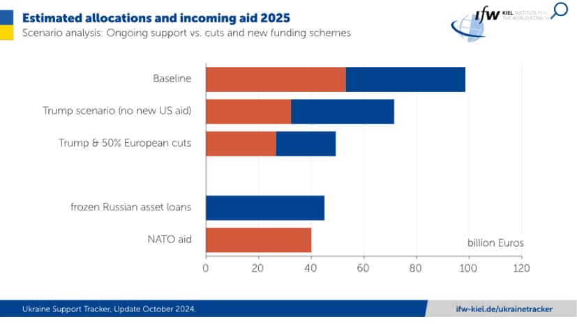 Selon les projections de l'institut de recherche, les aides militaire et financière chuteraient de moitié sans nouvelle aide américaine et si les donateurs européens s'alignaient sur l'Allemagne.
