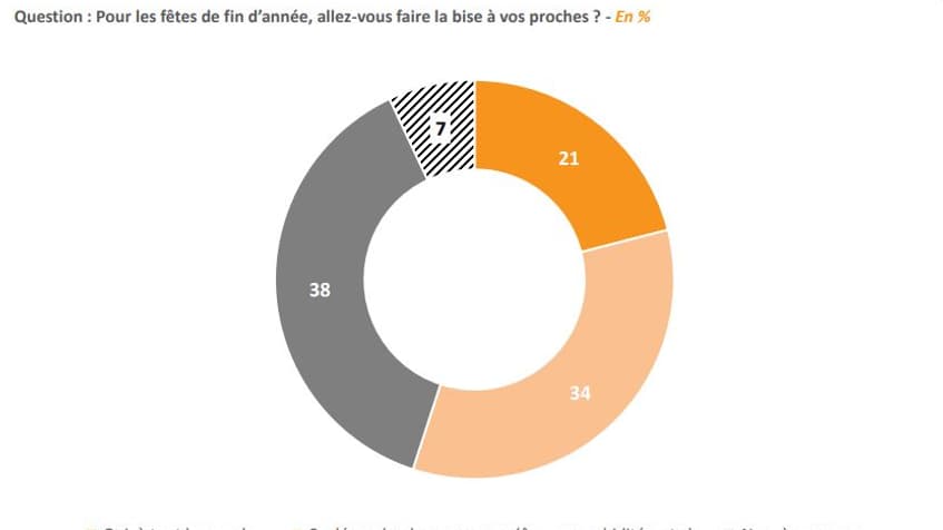 Réponses en pourcentage à la question: pour les fêtes de fin d’année, allez-vous faire la bise à vos proches ? Réponses en pourcentage à la question: pour les fêtes de fin d’année, allez-vous faire la bise à vos proches ?
