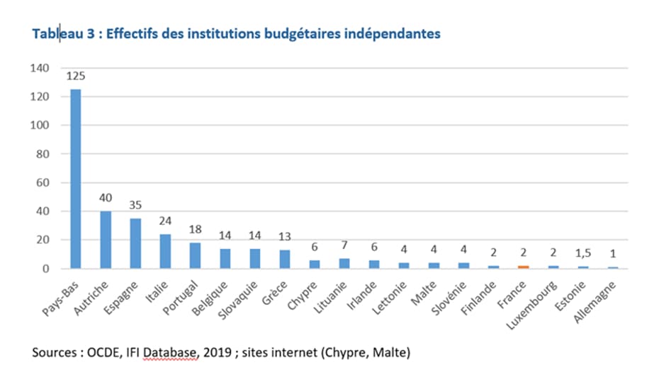 Les effectifs en Europe des institutions budgétaires indépendantes. Les effectifs en Europe des institutions budgétaires indépendantes.
