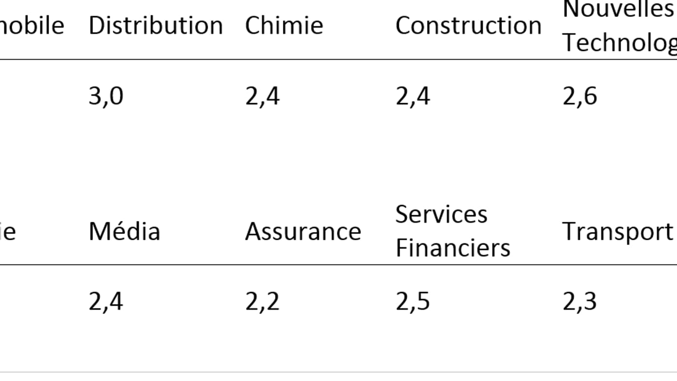 Taux prévisionnel d’augmentation des salaires par secteur d’activité en France, en %