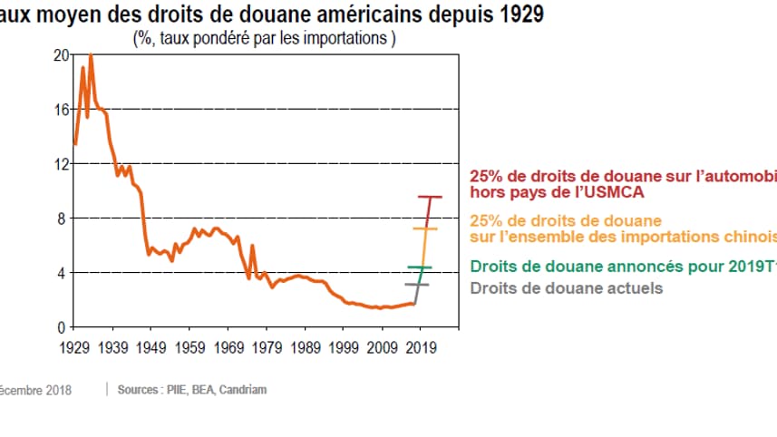 Droits de douanes aux USA depuis 1929.png Droits de douanes aux USA depuis 1929.png
