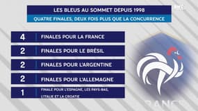 Coupe du monde : 4 finales en 24 ans... les Bleus n'ont aucun équivalent depuis 1998