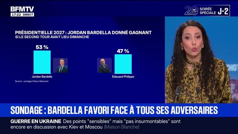 LES ÉCLAIREURS - Sondage: Jordan Bardella favori face à tous ses adversaires