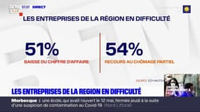 Hauts-de-France: un chef d'entreprise sur cinq pourrait licencier dans les prochains mois