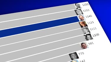 Les Premiers ministres qui sont restés le plus longtemps à Matignon