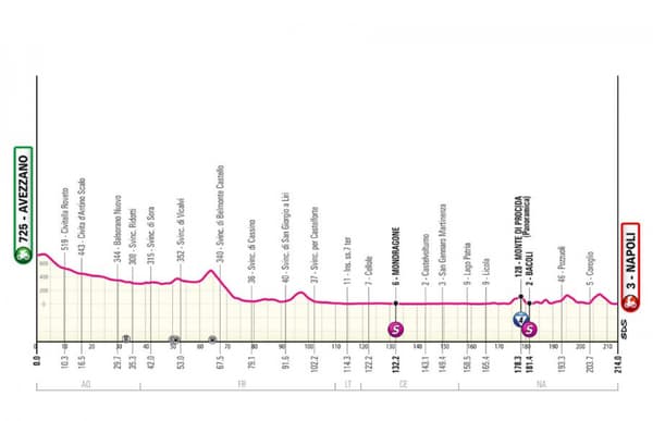 Le profil de la neuvième étape du Giro 2024