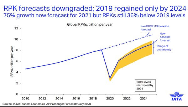 Le trafic aérien mondial ne retrouvera pas son niveau d'avant-crise avant 2024, en raison notamment des incertitudes sur les ouvertures des frontières qui pèsent sur les voyages internationaux Le trafic aérien mondial ne retrouvera pas son niveau d'avant-crise avant 2024, en raison notamment des incertitudes sur les ouvertures des frontières qui pèsent sur les voyages internationaux