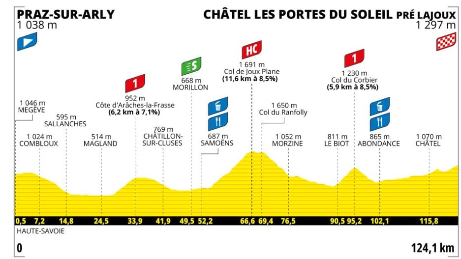 Le profil de la 9e étape du Tour de France féminin 2025.