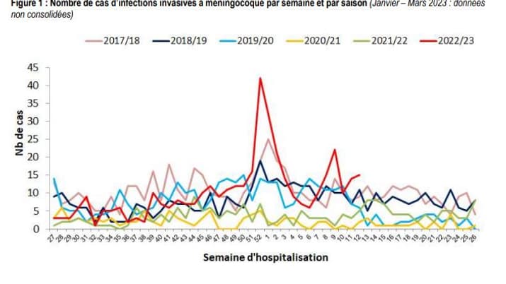 Nombre de cas d’infections invasives à méningocoque par semaine et par saison Nombre de cas d’infections invasives à méningocoque par semaine et par saison