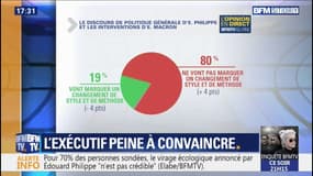 Acte II du quinquennat: 80% des Français pensent que cela ne va pas changer le style et la méthode de l'exécutif