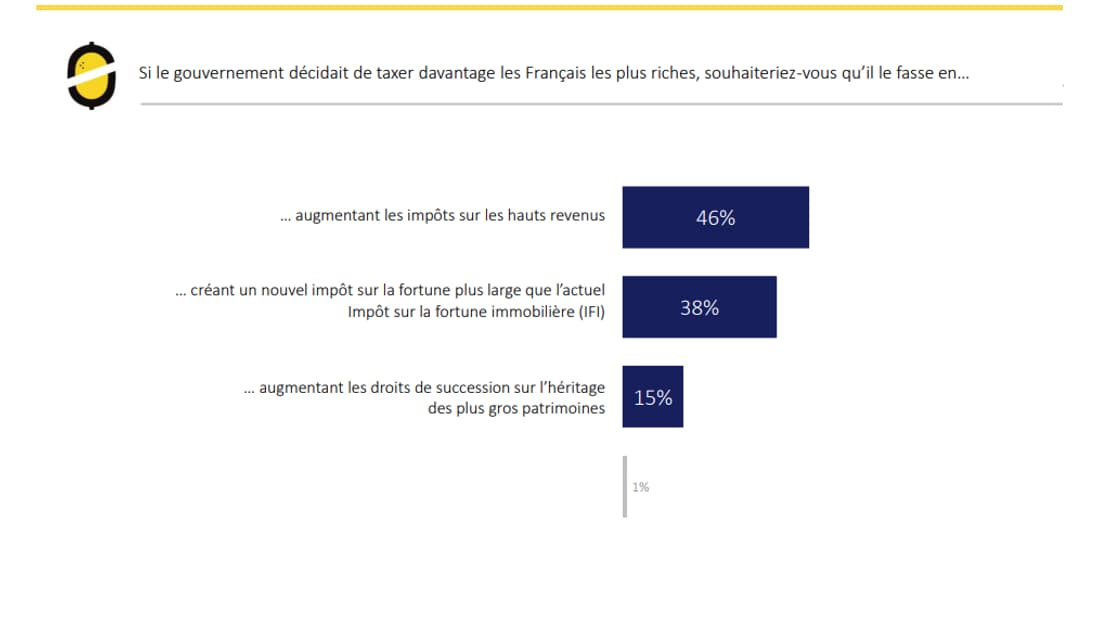 Sondage Odoxa Sondage Odoxa