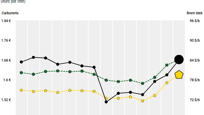 L'évolution du prix du carburant