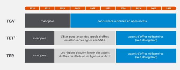 Calendrier de l'ouverture à la concurrence à la SNCF